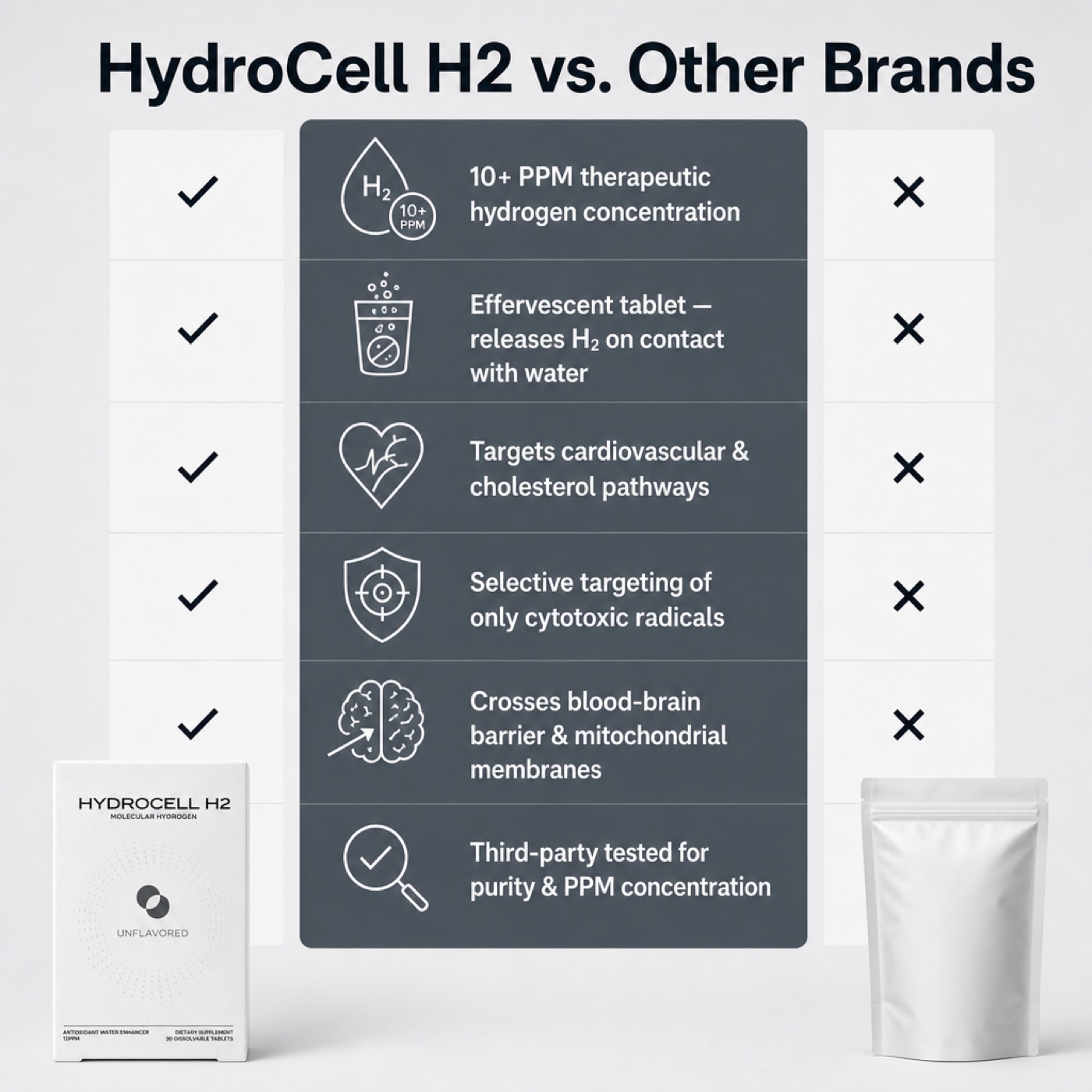 HydroCell H₂ vs. other brands
